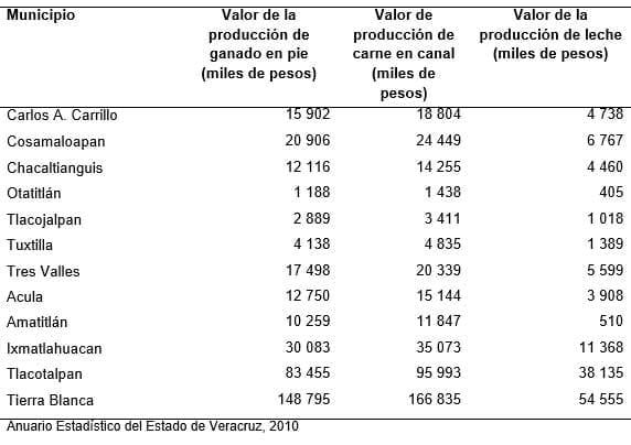 Diagnóstico de la Cadena Productiva Bovinos de Doble Propósito en el Distrito de Desarrollo Rural DDR 008 Cd. Alemán, Veracruz - Image 14