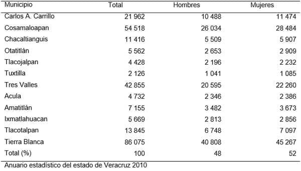Diagnóstico de la Cadena Productiva Bovinos de Doble Propósito en el Distrito de Desarrollo Rural DDR 008 Cd. Alemán, Veracruz - Image 3