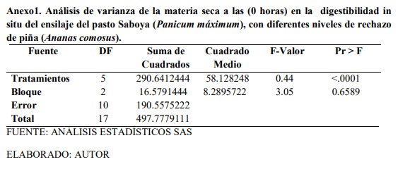 Digestibilidad in situ del ensilaje del pasto saboya (Panicum Máximum Jacq) con diferentes niveles de rechazo de piña (Ananas comosus) - Image 10