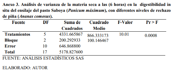 Digestibilidad in situ del ensilaje del pasto saboya (Panicum Máximum Jacq) con diferentes niveles de rechazo de piña (Ananas comosus) - Image 12