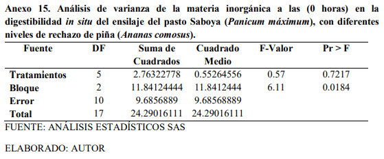 Digestibilidad in situ del ensilaje del pasto saboya (Panicum Máximum Jacq) con diferentes niveles de rechazo de piña (Ananas comosus) - Image 24