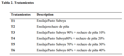 Digestibilidad in situ del ensilaje del pasto saboya (Panicum Máximum Jacq) con diferentes niveles de rechazo de piña (Ananas comosus) - Image 2