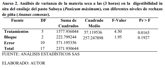 Digestibilidad in situ del ensilaje del pasto saboya (Panicum Máximum Jacq) con diferentes niveles de rechazo de piña (Ananas comosus) - Image 11