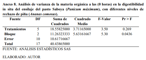 Digestibilidad in situ del ensilaje del pasto saboya (Panicum Máximum Jacq) con diferentes niveles de rechazo de piña (Ananas comosus) - Image 17