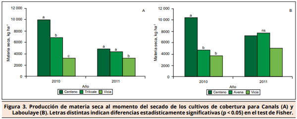 Inclusión de cultivos de cobertura en secuencias agrícolas del sudeste de Córdoba (Argentina) - Image 4