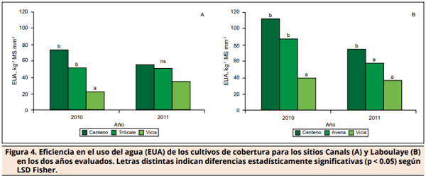 Inclusión de cultivos de cobertura en secuencias agrícolas del sudeste de Córdoba (Argentina) - Image 5