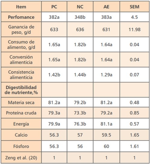 Los aceites esenciales (AE) como aditivos alimenticios en los porcinos - Image 8