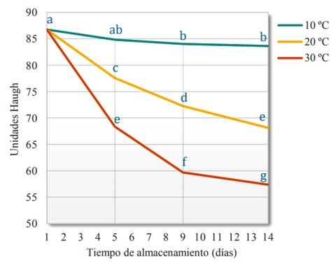 Efecto de la temperatura y el tiempo de almacenamiento sobre la calidad interna del huevo de gallina - Image 5