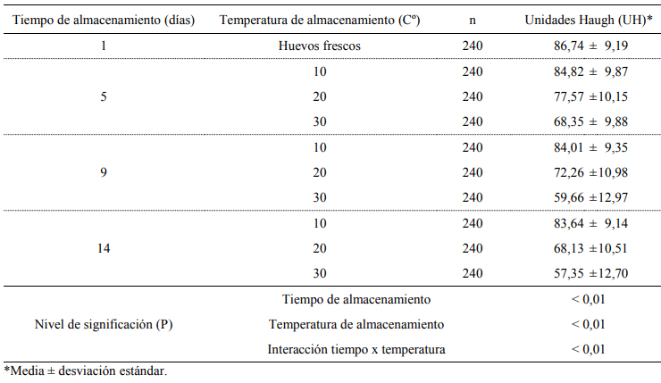 Efecto de la temperatura y el tiempo de almacenamiento sobre la calidad interna del huevo de gallina - Image 1