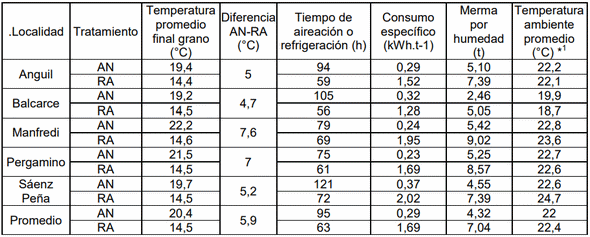 Evaluación de la aireación y refrigeración artificial de trigo almacenado en diferentes regiones climáticas - Image 2