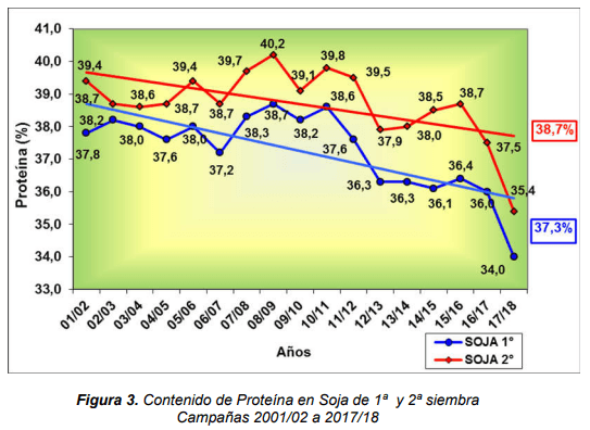Productividad y Calidad de la Soja en la zona Núcleo-Sojera de Argentina - Image 7