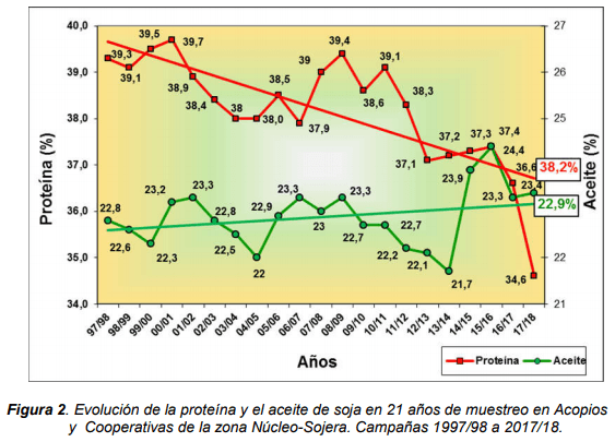 Productividad y Calidad de la Soja en la zona Núcleo-Sojera de Argentina - Image 6