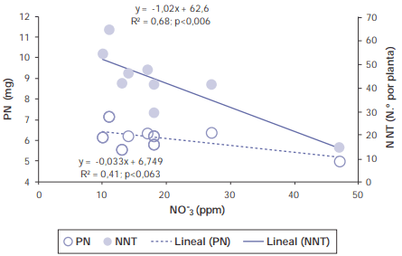 ¿Los cultivos de cobertura pueden modificar el patrón de nodulación de soja (Glycine max L.)? - Image 5