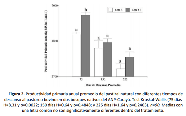 Productividad primaria neta del pastizal natural con diferentes tiempos de pastoreo rotativo en bosques nativos del espinal argentino - Image 2