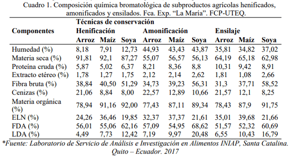 Valoración in vitro de tres residuos agrícolas amonificados para alimentación de rumiantes - Image 1