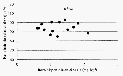 Respuesta del cultivo de soja (Glycine max.) al agregado de zinc y boro - Image 3