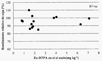 Respuesta del cultivo de soja (Glycine max.) al agregado de zinc y boro - Image 4
