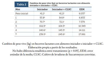 Respuesta Productiva De Becerros Lactantes Suplementados Con Alimento Iniciador Más Cultivo De Levaduras (Saccharomyces Cerevisiae) - Image 2
