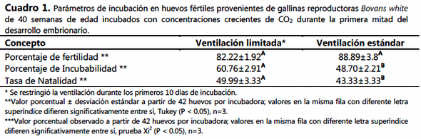La ventilación restringida durante la primer mitad de la incubación de huevos de gallina domestica (gallus gallus) aumenta la concentración plasmatica de cortisol a la eclosión. - Image 1