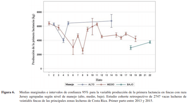 Factores que afectan la producción en primera lactancia de vacas lecheras de Costa Rica - Image 10