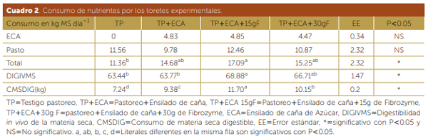 Uso de enzimas fibrolíticas con ensilado de caña de azucar (Saccharum spp.) para la engorda de toretes en pastoreo - Image 3