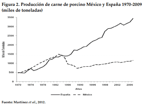 Comportamiento de la porcicultura mexicana de los años 1970 a 2017. Una revisión documental sobre su desempeño - Image 2