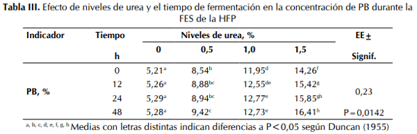 Efecto de la urea y del tiempo en la fermentación en estado sólido de la harina de frutos del árbol del pan (Artocarpus altilis) - Image 3
