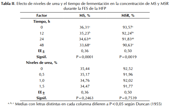 Efecto de la urea y del tiempo en la fermentación en estado sólido de la harina de frutos del árbol del pan (Artocarpus altilis) - Image 2