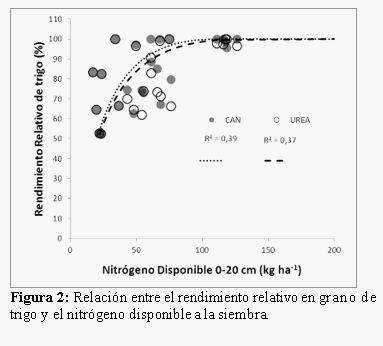 Comparación de fuentes nitrogenadas en trigo y maíz - Image 6