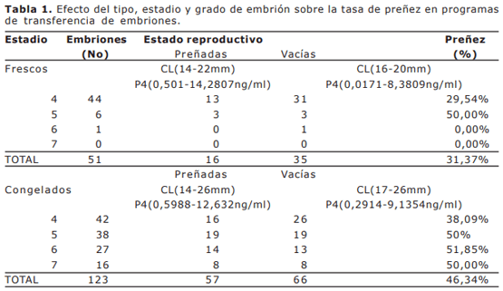 Análisis multifactorial de las tasas de preñez en programas de transferencia de embriones en Colombia - Image 1