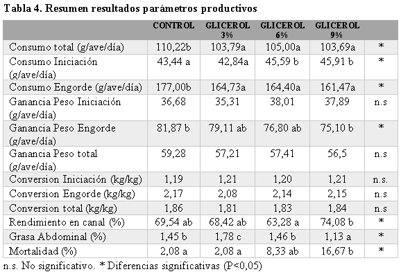 Evaluación de los parámetros productivos utilizando tres niveles crecientes de glicerol en dietas para pollos de engorde - Image 5