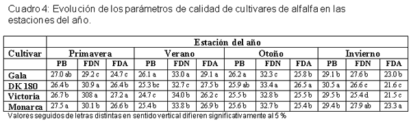Producción estacional de materia seca, relación hoja -tallo y calidad de alfalfas muttifoliadas. - Image 4