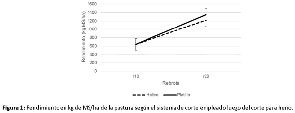 Efecto del sistema de corte sobre la tasa de rebrote de la alfalfa para heno. - Image 2