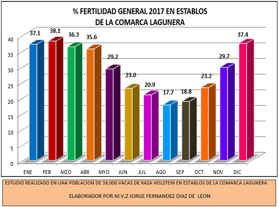 Parametros reproductivos de actualidad en hatos lecheros de la Comarca Lagunera. - Image 6