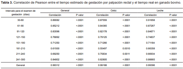 Correlación entre la estimación de la edad de gestación por palpación rectal y la edad de gestación real en la vaca - Image 4