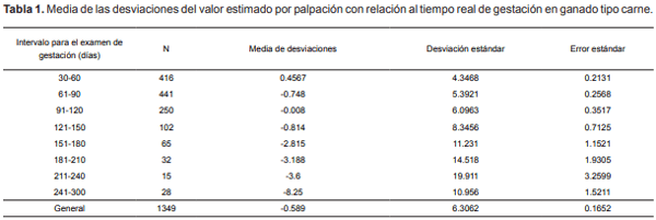 Correlación entre la estimación de la edad de gestación por palpación rectal y la edad de gestación real en la vaca - Image 2