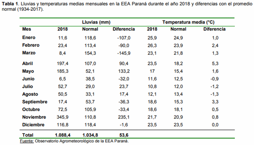Evaluación de cultivares de trigo en Entre Ríos (Subregión III). Ciclo agrícola 2018/19. - Image 1