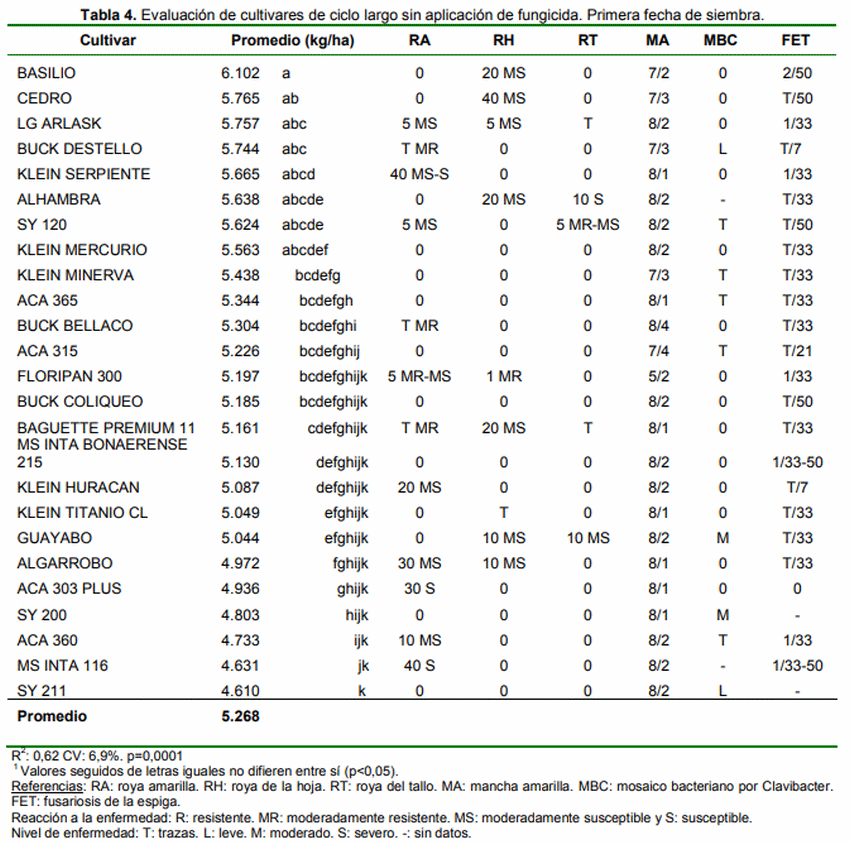 Evaluación de cultivares de trigo en Entre Ríos (Subregión III). Ciclo agrícola 2018/19. - Image 6
