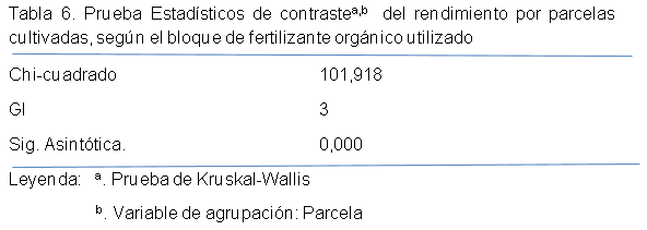Fertilizante orgánico a partir de desechos forrajeros y estiercol de ovinos y caprinos en una unidad de producción, Falcón-Venezuela. - Image 6
