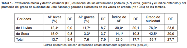 Afecciones podales e impacto productivo en rodeos lecheros del Noroeste Argentino - Image 1