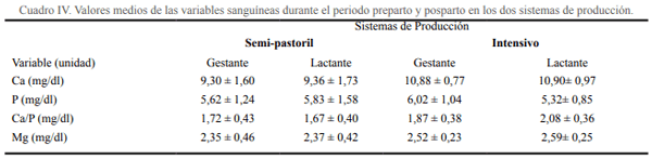Estudio comparativo de los niveles de Calcio, Fosforo y Magnesio durante el periparto en vacas lecheras en diferentes sistemas de producción en Uruguay y España - Image 6