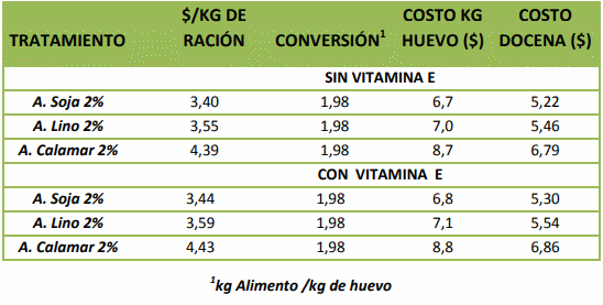 Efecto de los ácidos grasos omega3 (n-3) incorporados a las dietas de gallinas sobre la composición del huevo - Image 5