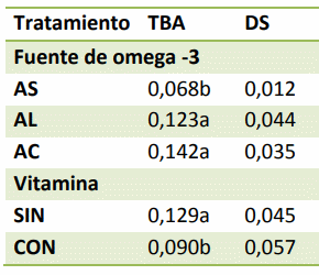 Efecto de los ácidos grasos omega3 (n-3) incorporados a las dietas de gallinas sobre la composición del huevo - Image 14