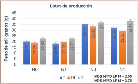 Fertilización NS en trigo pan: Incidencia en las respuestas del peso y la calidad del grano a las condiciones de llenado - Image 7