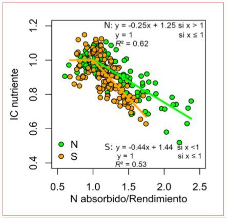 Absorción de N y S en cebada: relaciones con rendimiento y proteína - Image 7