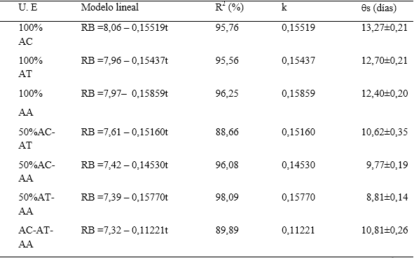 Estimación de la vida útil de un laminado de mango “bocado” por la adición de acidos orgánicos en función de la disminución del recuento de bifidobacterium spp*. - Image 3