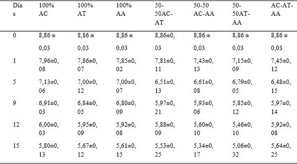 Estimación de la vida útil de un laminado de mango “bocado” por la adición de acidos orgánicos en función de la disminución del recuento de bifidobacterium spp*. - Image 2