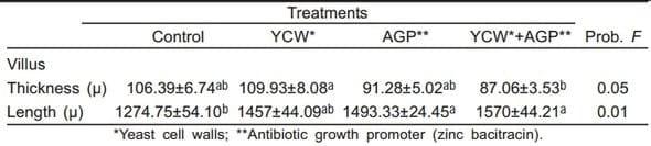 Comportamiento productivo y respuesta inmune de pollos alimentados con dietas sorgo-soya con y sin aflatoxina y paredes celulares de levadura (Saccharomyces cerevisiae) - Image 2
