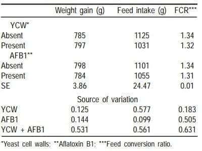 Comportamiento productivo y respuesta inmune de pollos alimentados con dietas sorgo-soya con y sin aflatoxina y paredes celulares de levadura (Saccharomyces cerevisiae) - Image 5