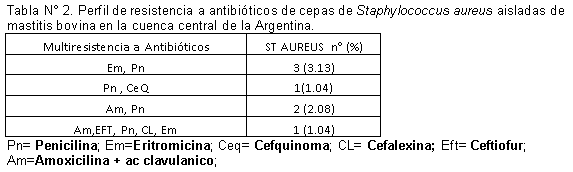 Susceptibilidad a antibióticos de Staphylococcus aureus aislados de mastitis bovina en lecherías de la cuenca central de Argentina - Image 2